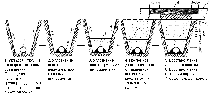 Контроль качества уплотнения песчаного основания под фундамент - «Строительство»