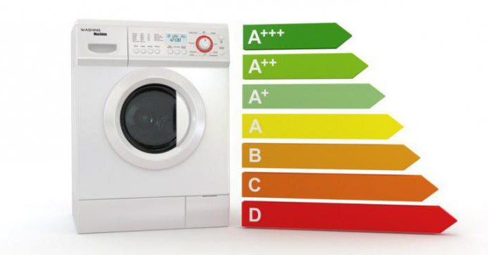 Сколько энергии потребляет стиральная машина - «Для дома»